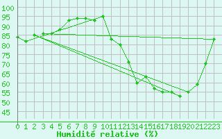 Courbe de l'humidit relative pour Chteaudun (28)