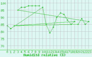 Courbe de l'humidit relative pour Lisbonne (Po)