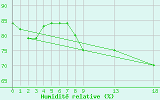 Courbe de l'humidit relative pour Cabo Busto