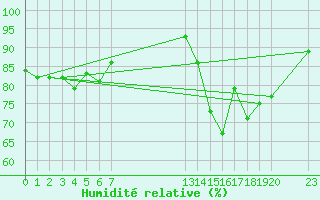 Courbe de l'humidit relative pour Saint-Haon (43)