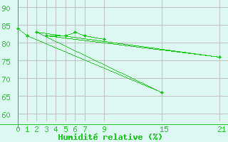 Courbe de l'humidit relative pour Sint Katelijne-waver (Be)