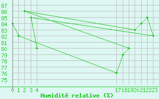 Courbe de l'humidit relative pour le bateau BATFR20