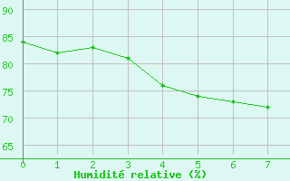 Courbe de l'humidit relative pour Fukui