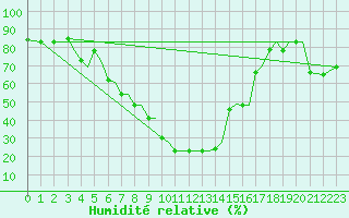 Courbe de l'humidit relative pour Chrysoupoli Airport