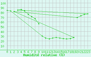 Courbe de l'humidit relative pour Wdenswil