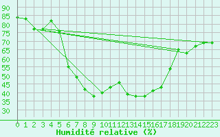 Courbe de l'humidit relative pour Jomala Jomalaby