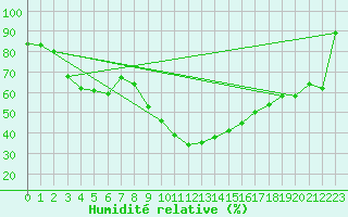 Courbe de l'humidit relative pour Nyon-Changins (Sw)