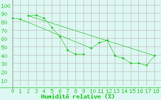 Courbe de l'humidit relative pour Kvithamar