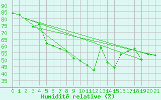 Courbe de l'humidit relative pour Uto