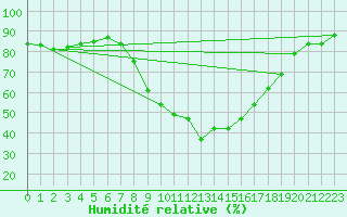 Courbe de l'humidit relative pour Petrosani