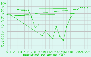 Courbe de l'humidit relative pour Manschnow
