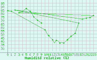 Courbe de l'humidit relative pour Coningsby Royal Air Force Base