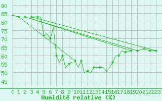 Courbe de l'humidit relative pour Aktion Airport