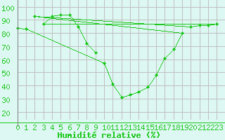 Courbe de l'humidit relative pour Solacolu
