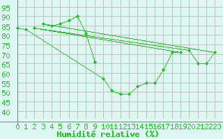 Courbe de l'humidit relative pour Herstmonceux (UK)