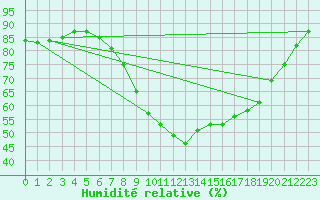 Courbe de l'humidit relative pour Sion (Sw)