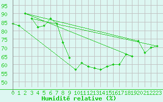 Courbe de l'humidit relative pour Viana Do Castelo-Chafe