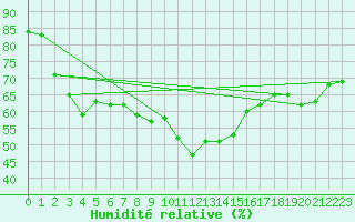 Courbe de l'humidit relative pour Tysofte