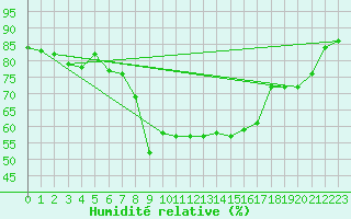 Courbe de l'humidit relative pour Ona Ii