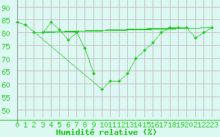 Courbe de l'humidit relative pour Tarfala