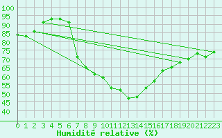 Courbe de l'humidit relative pour Wien Mariabrunn