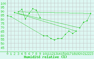 Courbe de l'humidit relative pour Les Martys (11)