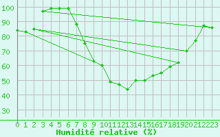 Courbe de l'humidit relative pour Werl