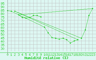 Courbe de l'humidit relative pour Auch (32)