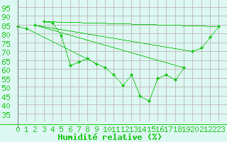 Courbe de l'humidit relative pour Olands Sodra Udde