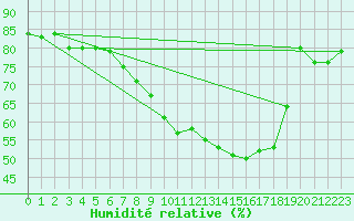 Courbe de l'humidit relative pour St Peter-Ording
