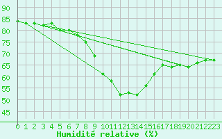 Courbe de l'humidit relative pour Brunnenkogel/Oetztaler Alpen