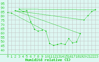 Courbe de l'humidit relative pour Manston (UK)