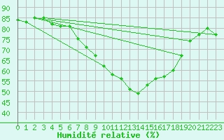 Courbe de l'humidit relative pour Forde / Bringelandsasen