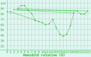 Courbe de l'humidit relative pour Schpfheim