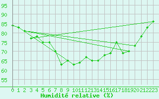 Courbe de l'humidit relative pour Tanabru