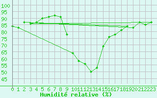 Courbe de l'humidit relative pour Krimml