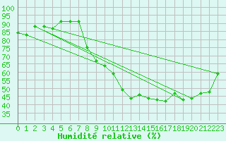 Courbe de l'humidit relative pour Grenoble/agglo Le Versoud (38)