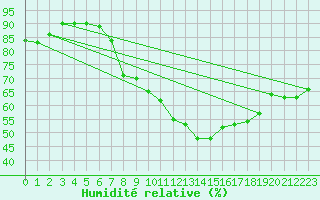 Courbe de l'humidit relative pour Nyon-Changins (Sw)