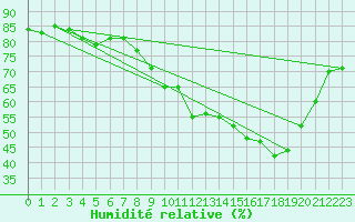 Courbe de l'humidit relative pour Bonnecombe - Les Salces (48)