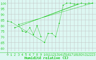 Courbe de l'humidit relative pour Cairngorm