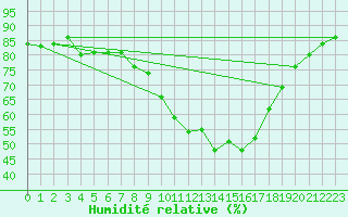 Courbe de l'humidit relative pour Ble - Binningen (Sw)