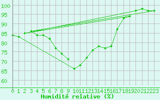 Courbe de l'humidit relative pour Emden-Koenigspolder