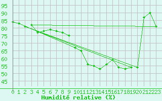 Courbe de l'humidit relative pour Ble / Mulhouse (68)