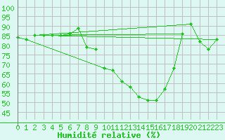 Courbe de l'humidit relative pour Shobdon