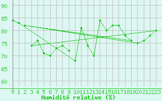 Courbe de l'humidit relative pour Osterfeld