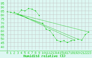 Courbe de l'humidit relative pour Lige Bierset (Be)