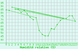 Courbe de l'humidit relative pour Santa Maria, Val Mestair