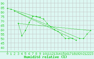 Courbe de l'humidit relative pour Montredon des Corbires (11)