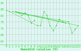 Courbe de l'humidit relative pour Auxerre-Perrigny (89)