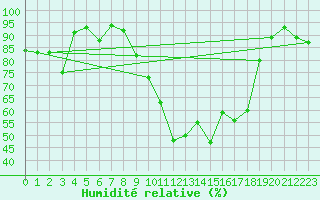 Courbe de l'humidit relative pour Cannes (06)